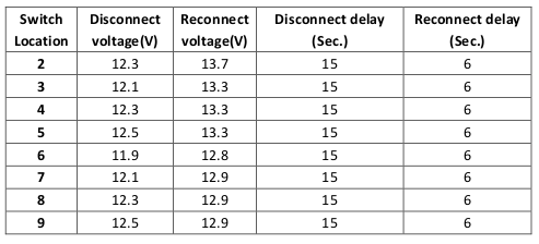 Disconnect-reconnect voltage table